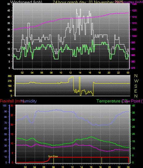 24 Hour Graph for Day 01