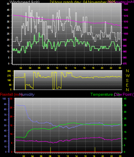 24 Hour Graph for Day 04