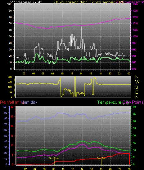 24 Hour Graph for Day 07