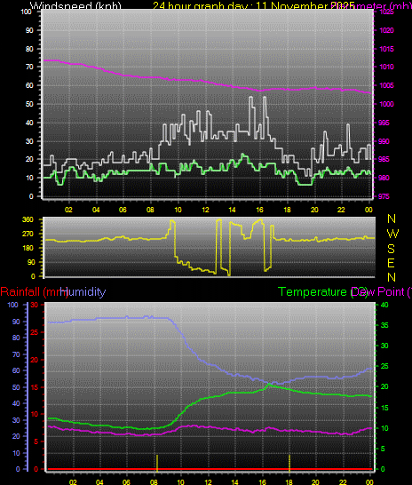 24 Hour Graph for Day 11
