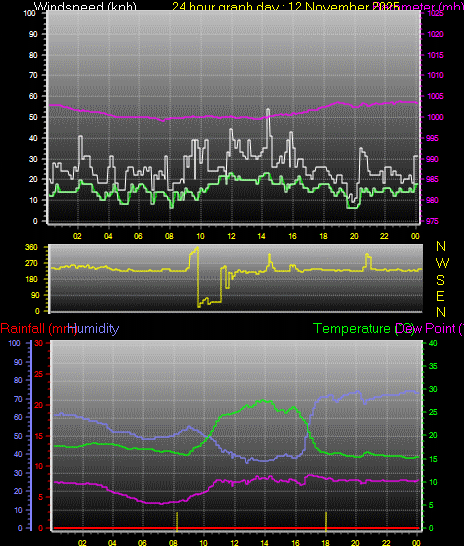 24 Hour Graph for Day 12