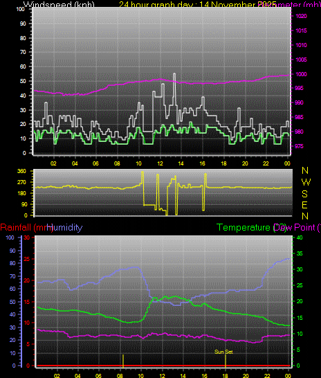 24 Hour Graph for Day 14