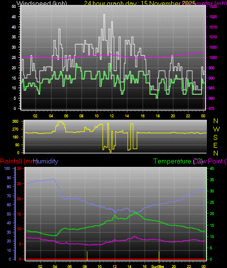 24 Hour Graph for Day 15