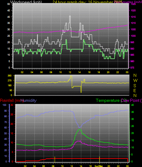 24 Hour Graph for Day 16