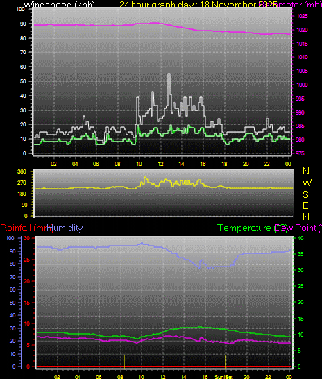 24 Hour Graph for Day 18