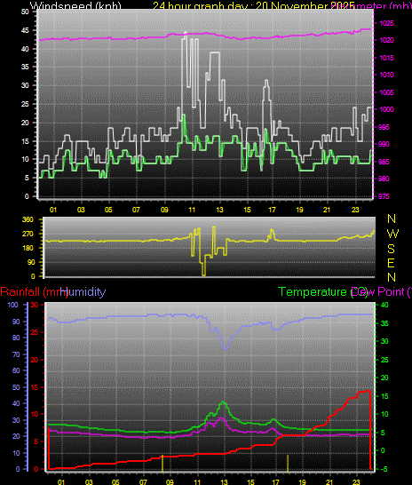 24 Hour Graph for Day 20