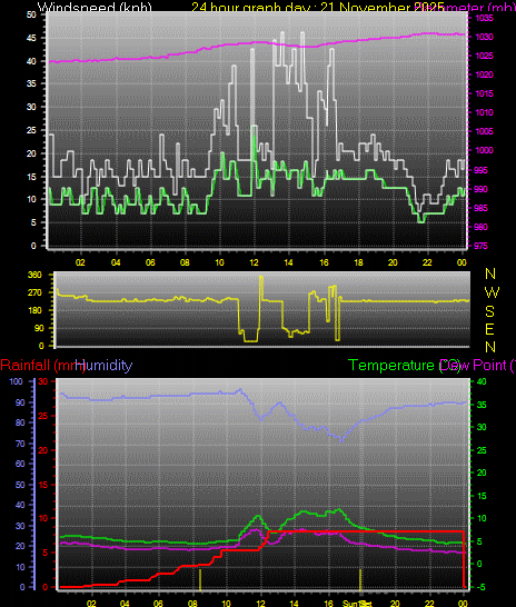 24 Hour Graph for Day 21