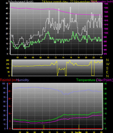 24 Hour Graph for Day 22