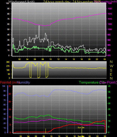 24 Hour Graph for Day 24