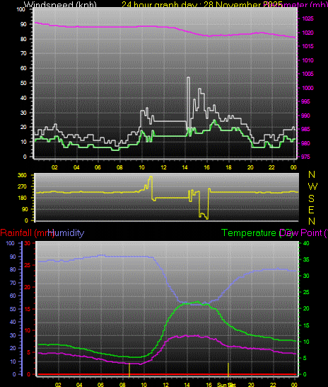 24 Hour Graph for Day 28