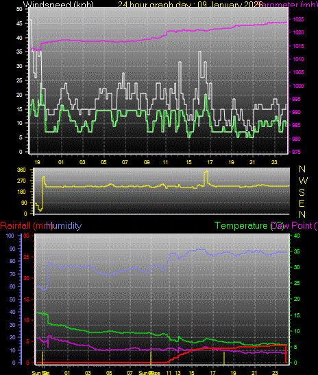 24 Hour Graph for Day 09