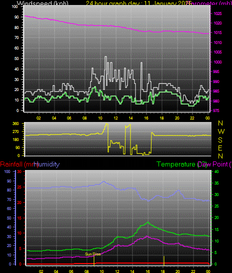 24 Hour Graph for Day 11