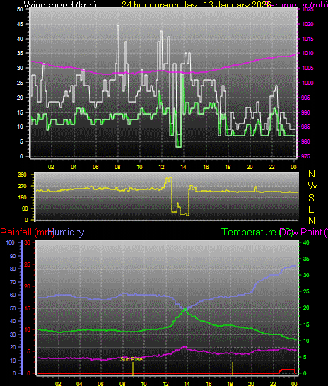 24 Hour Graph for Day 13