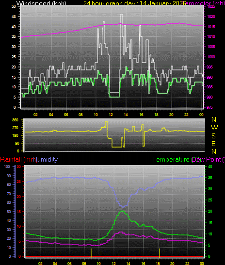 24 Hour Graph for Day 14