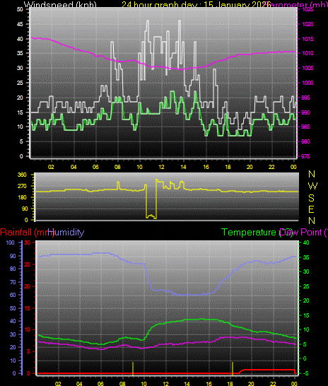 24 Hour Graph for Day 15