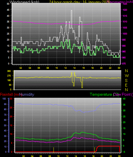 24 Hour Graph for Day 16