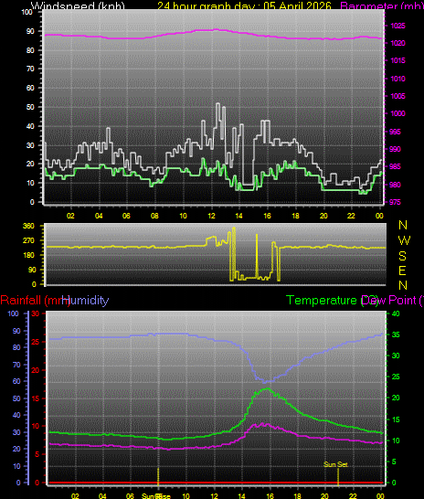 24 Hour Graph for Day 05