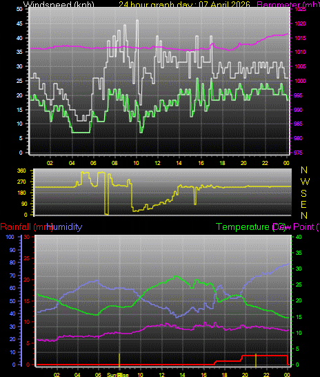24 Hour Graph for Day 07