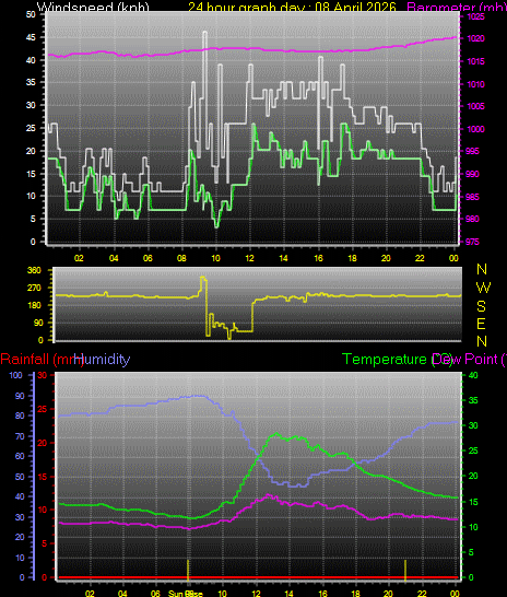 24 Hour Graph for Day 08
