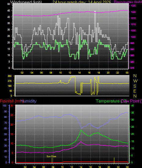 24 Hour Graph for Day 14