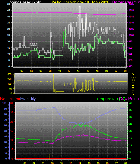 24 Hour Graph for Day 01