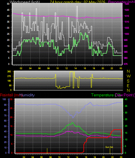24 Hour Graph for Day 02