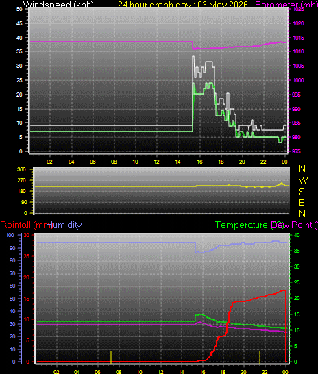 24 Hour Graph for Day 03