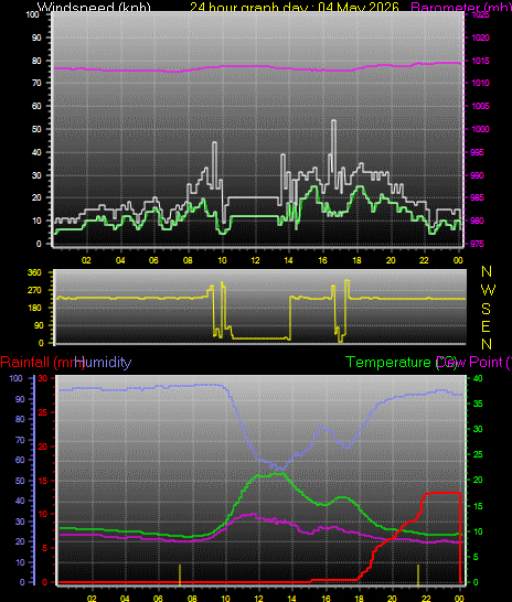 24 Hour Graph for Day 04