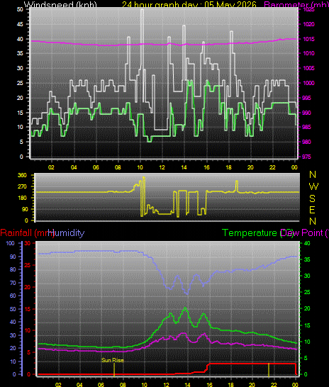 24 Hour Graph for Day 05