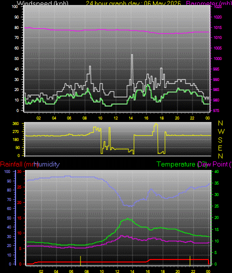 24 Hour Graph for Day 06