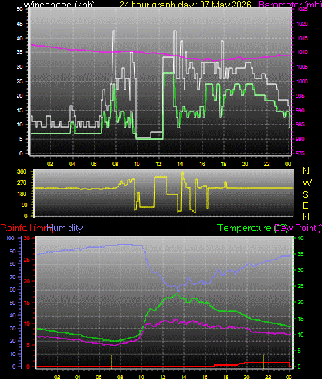 24 Hour Graph for Day 07