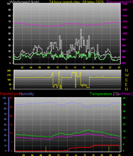 24 Hour Graph for Day 08