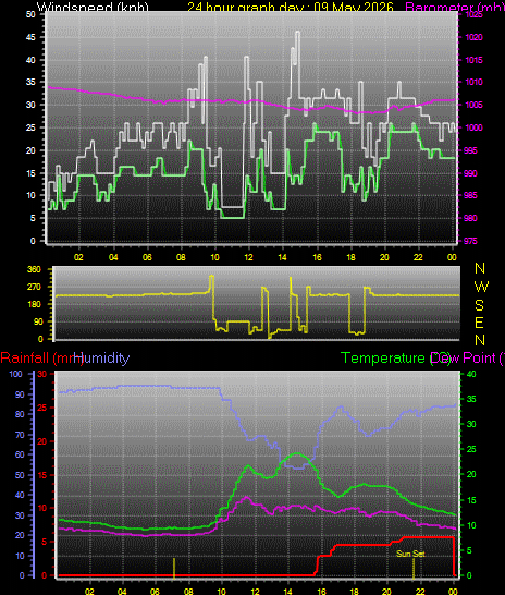 24 Hour Graph for Day 09