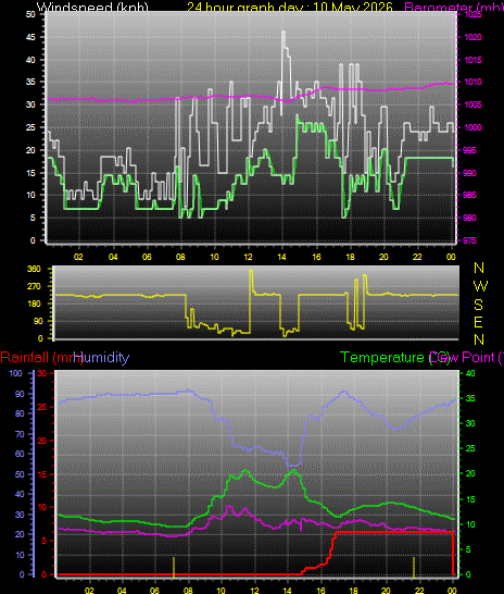 24 Hour Graph for Day 10