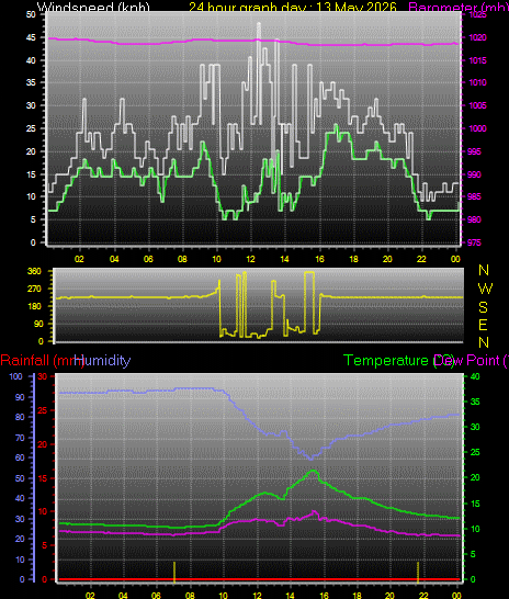 24 Hour Graph for Day 13
