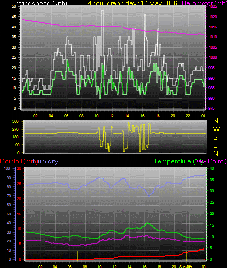 24 Hour Graph for Day 14