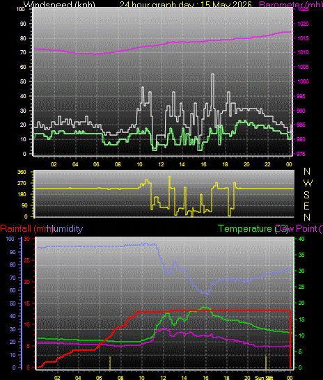 24 Hour Graph for Day 15