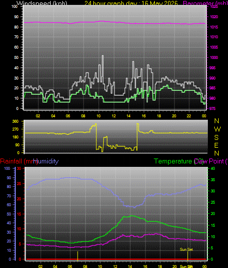 24 Hour Graph for Day 16