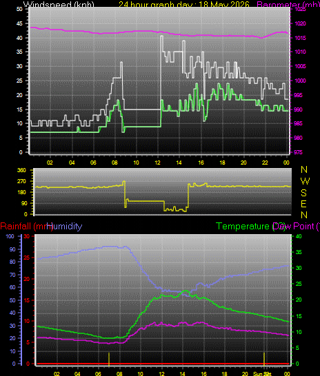 24 Hour Graph for Day 18