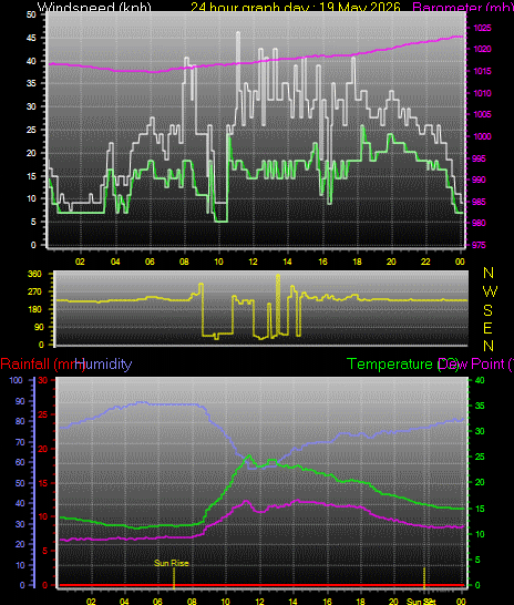 24 Hour Graph for Day 19