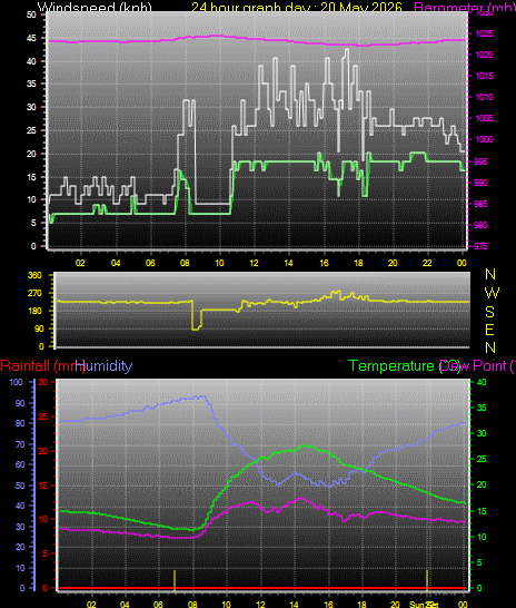 24 Hour Graph for Day 20