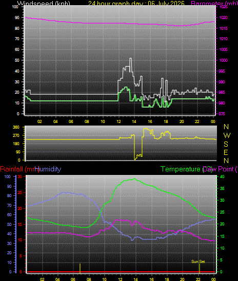 24 Hour Graph for Day 06