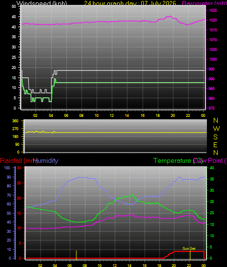 24 Hour Graph for Day 07