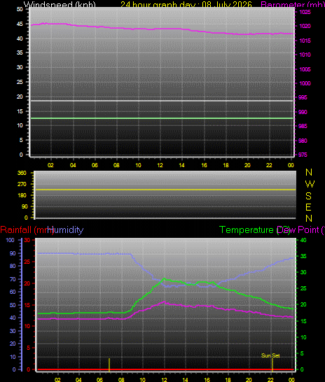 24 Hour Graph for Day 08