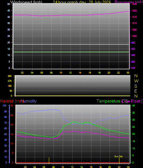 24 Hour Graph for Day 20