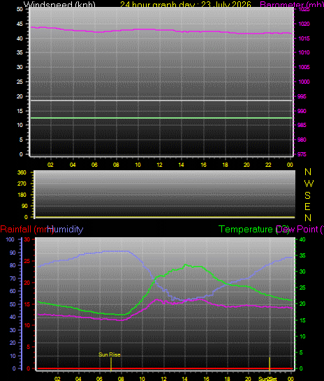 24 Hour Graph for Day 23