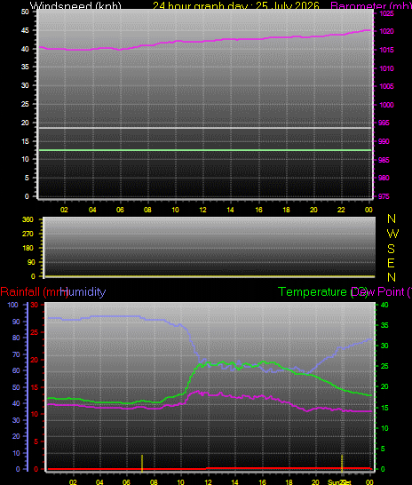 24 Hour Graph for Day 25