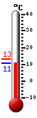 Currently 17.3�C, Max: 19.5�C, Min: 15.5�C