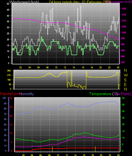 24 Hour Graph for Day 01