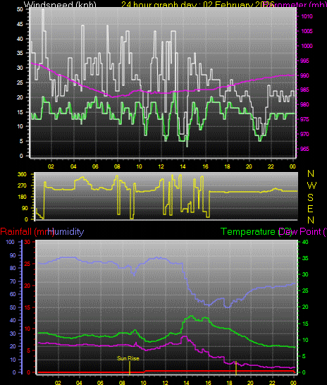 24 Hour Graph for Day 02